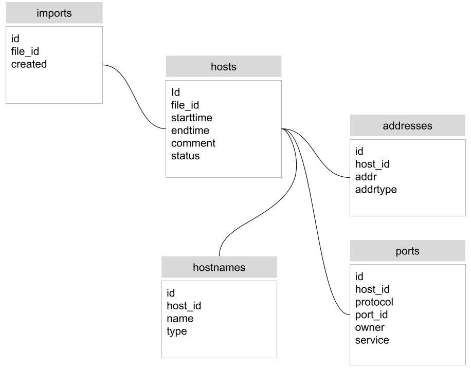 sql schema