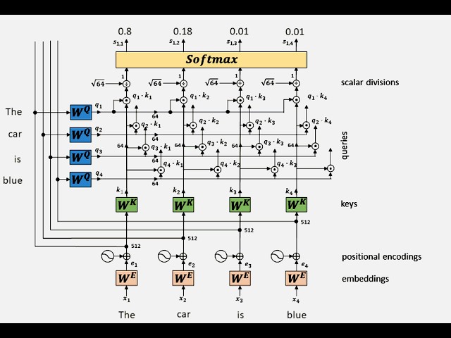 How ChatGPT (LLMs) Works - Excellent Graphical Illustration Video