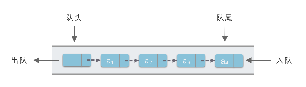 队列的链式存储