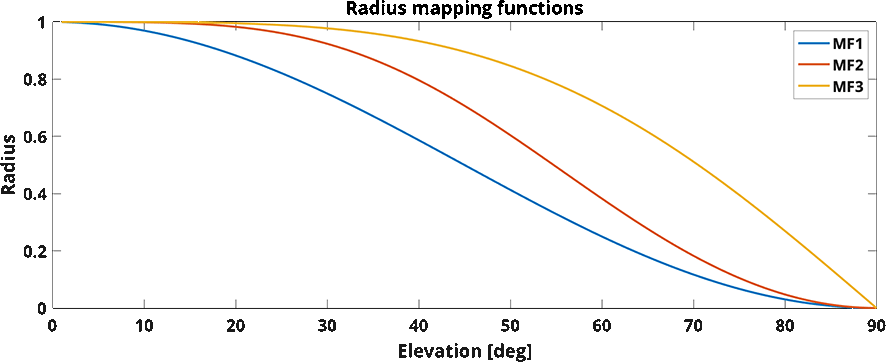 MP Mapping functions