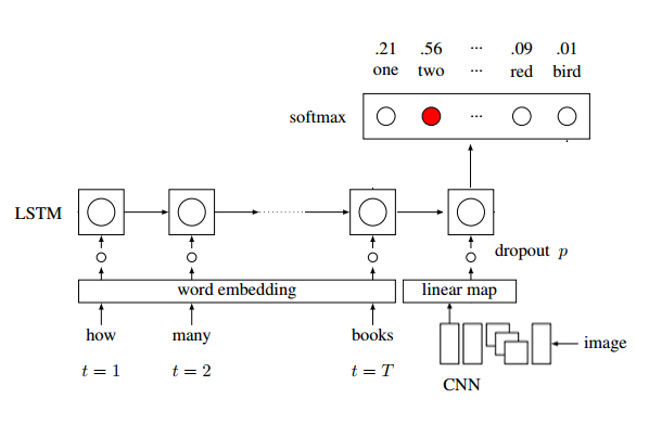 Model architecture