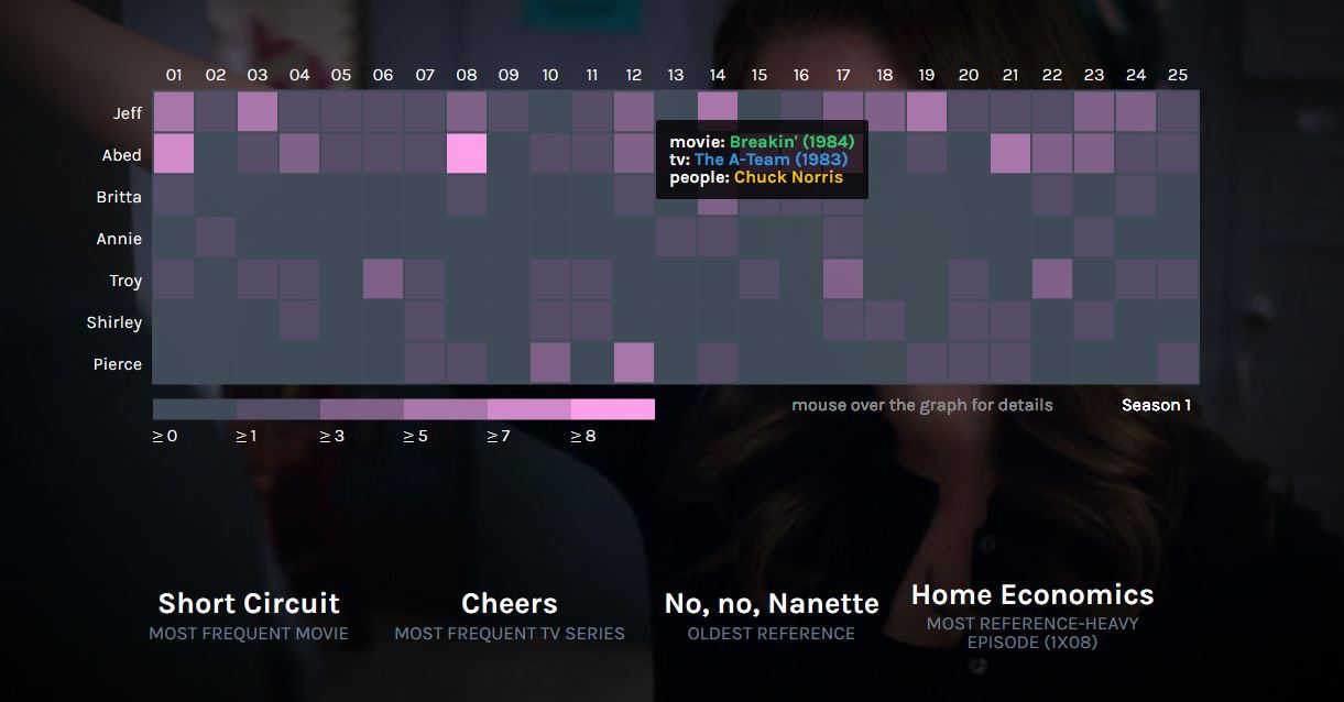 Community Pop-Culture References Heatmap