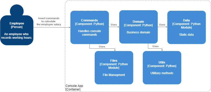 Components diagram