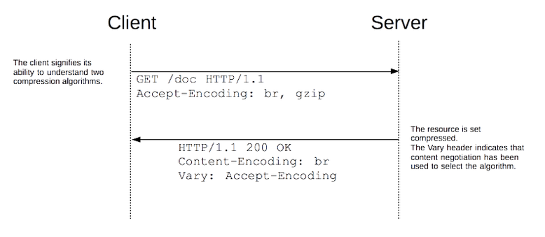 Negociação HTTTP