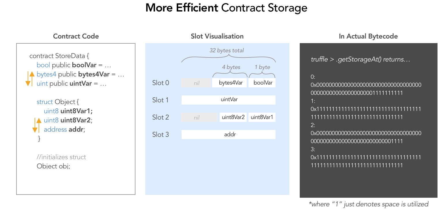 More efficient storage layout