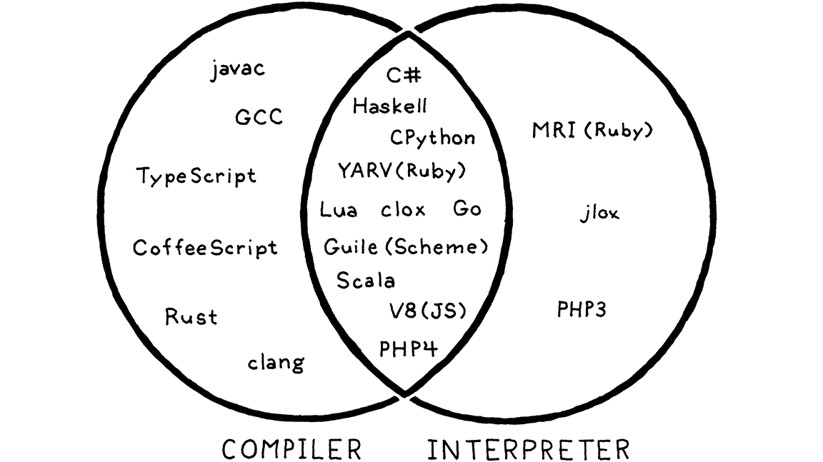 Compiler vs Interpreter