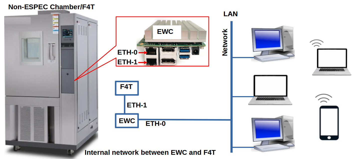 Complete chamber/EWC TCP/IP connection and network setting