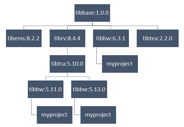 Docker TIBCO Image Hierarchy 