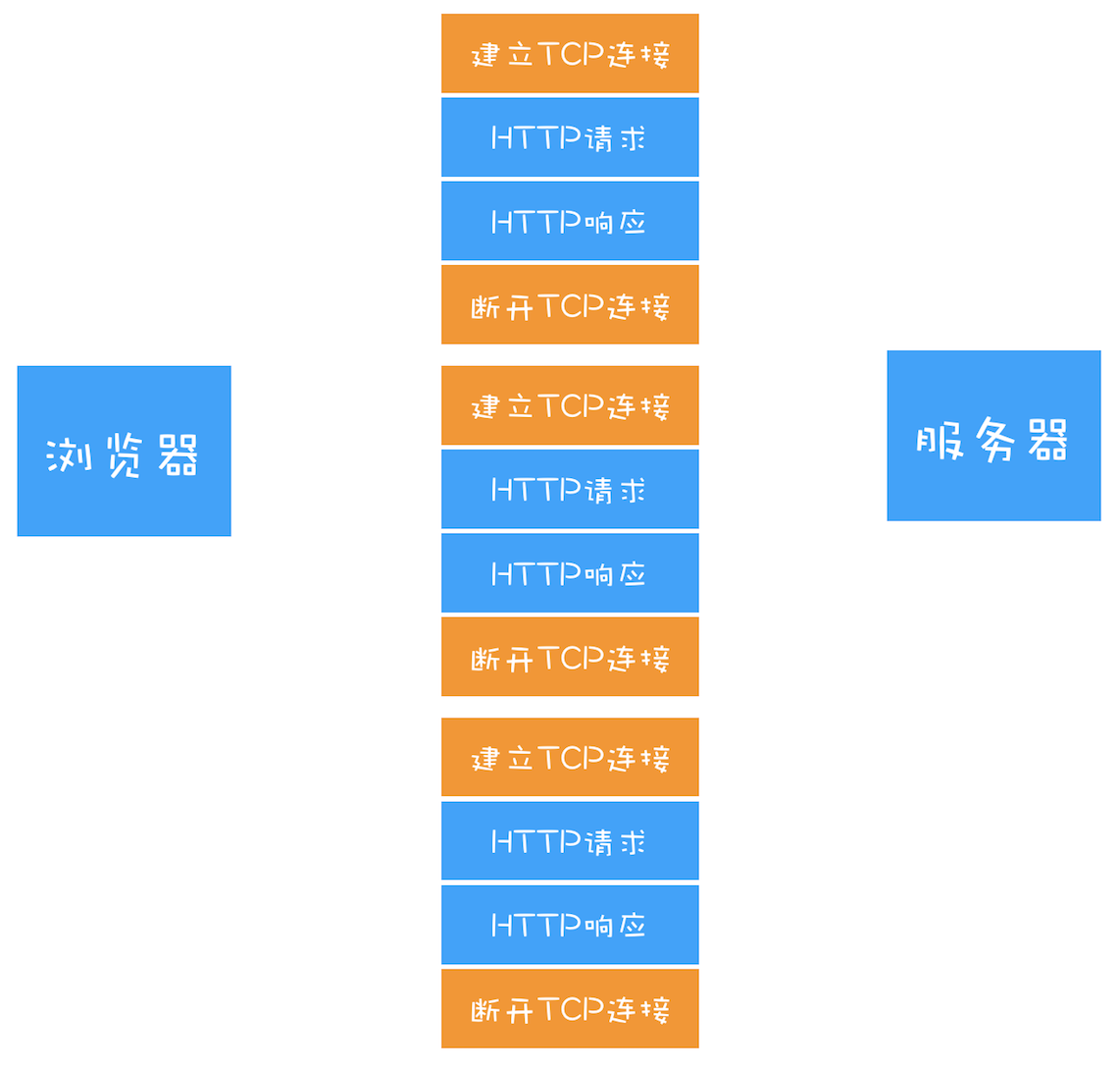 HTTP1.0短连接