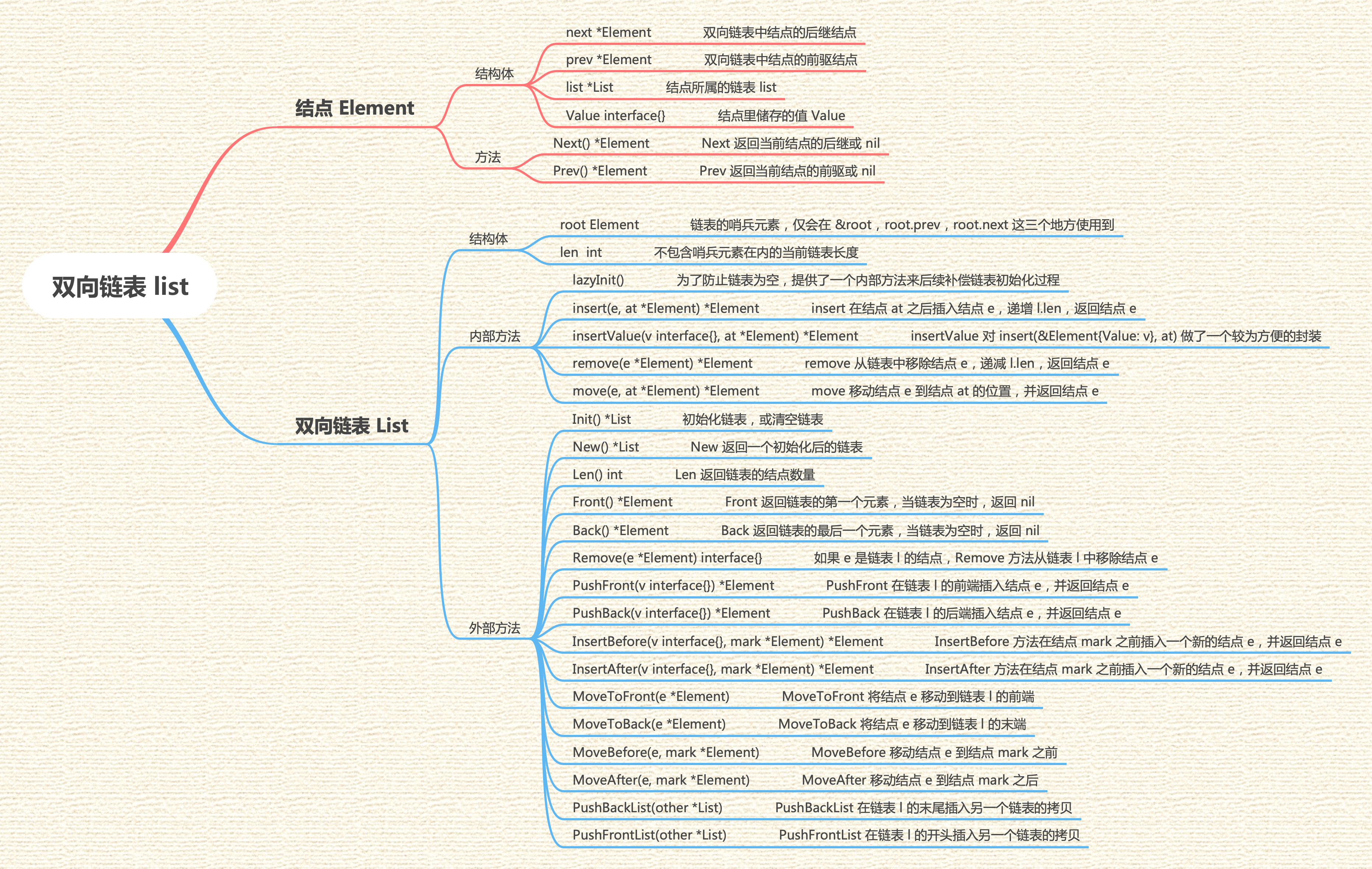 go-源码解读-双向链表list.png