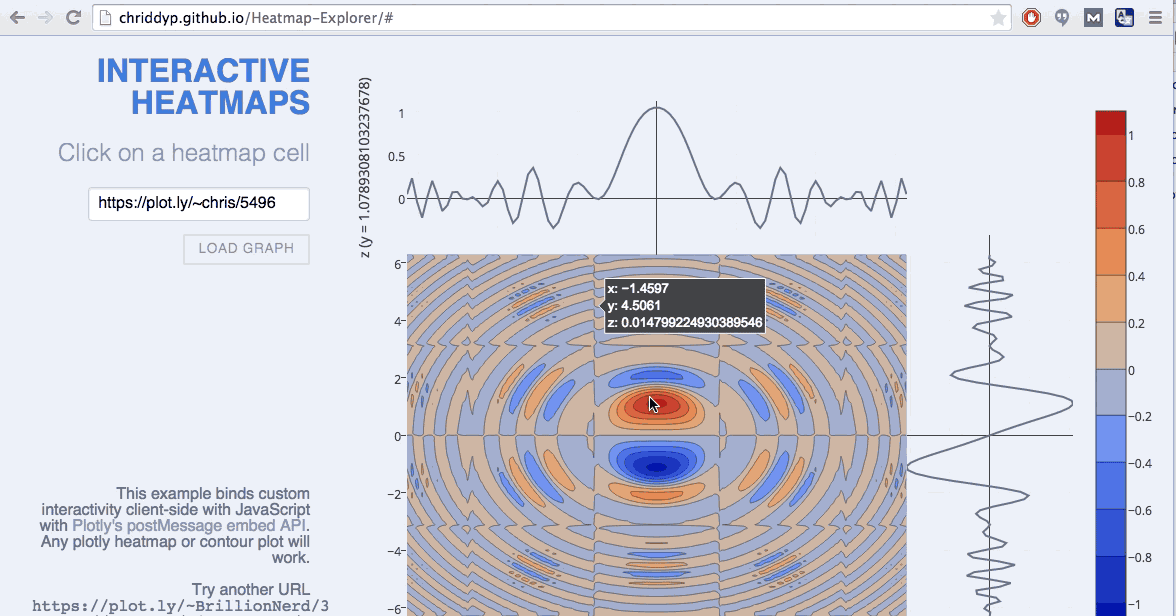 Screenshot of a heatmap explorer which allows users to click on points in a heatmap or contour plot and view the x, y slices through that point
