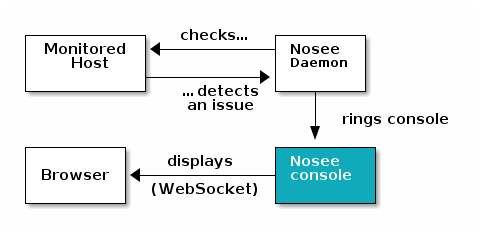 Nosee-console basic schema