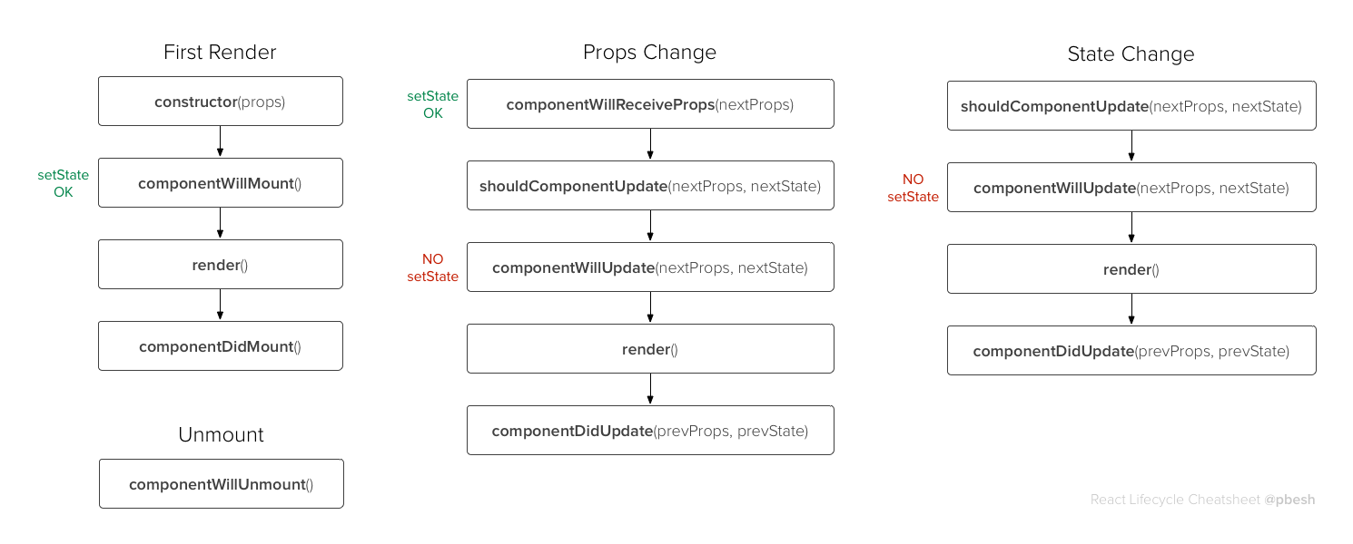 component lifecycle cheatsheet