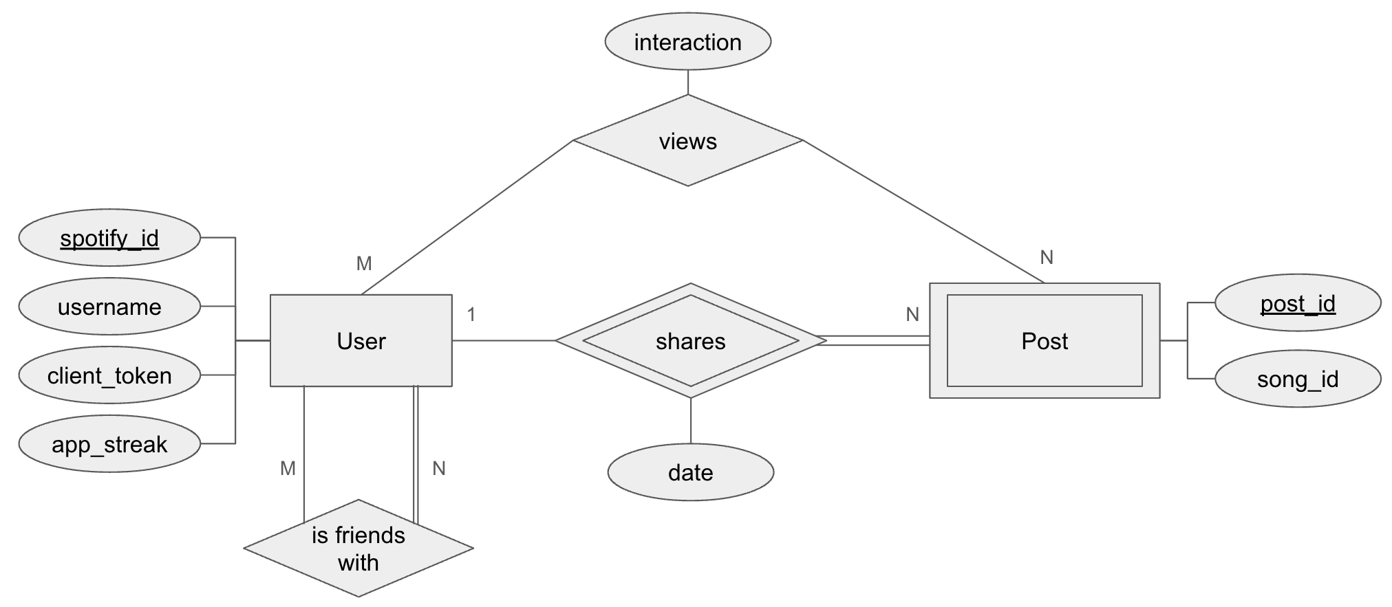 Entity Resource Diagram