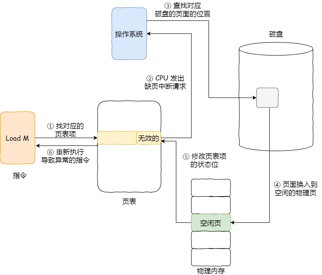 缺页中断的处理流程