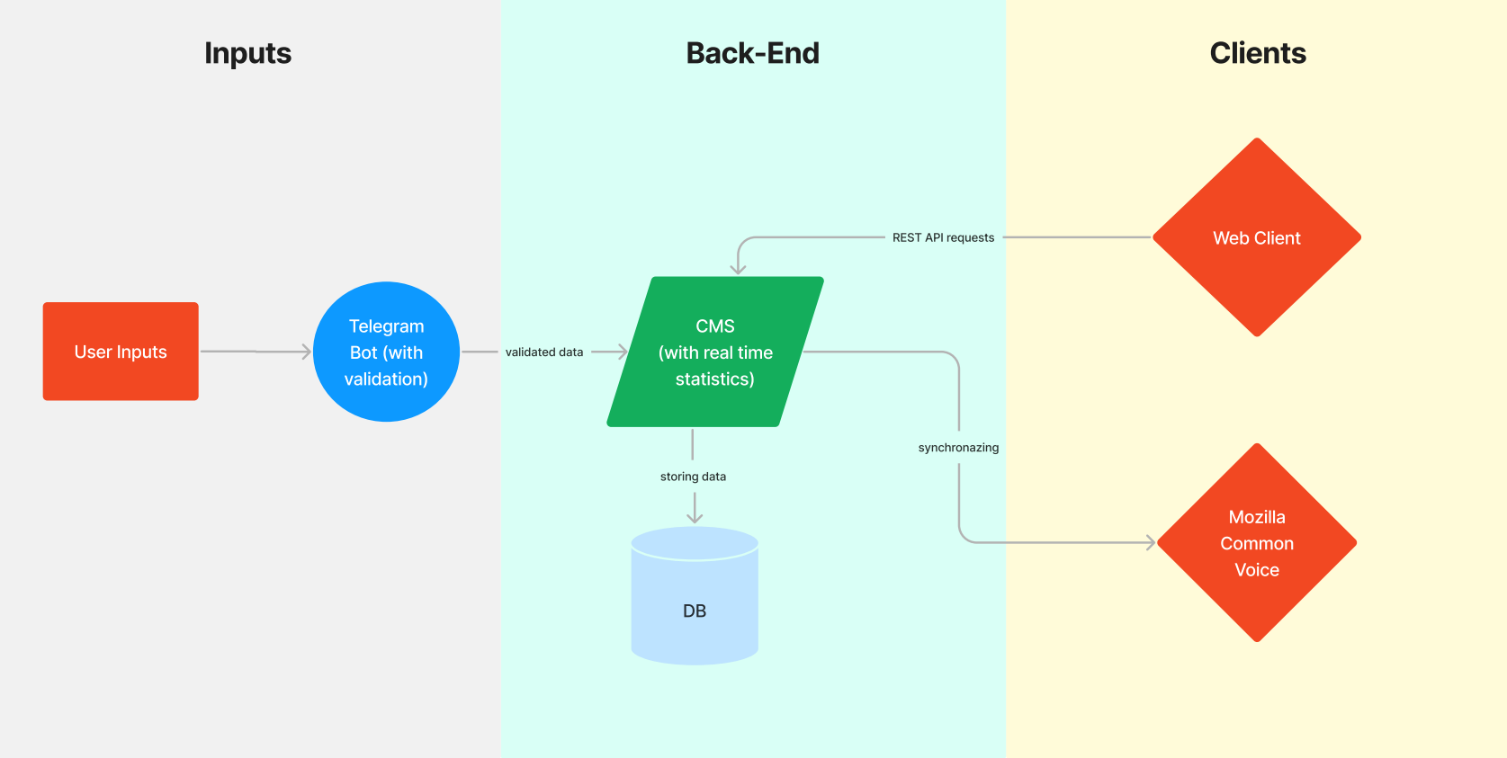 Data flow