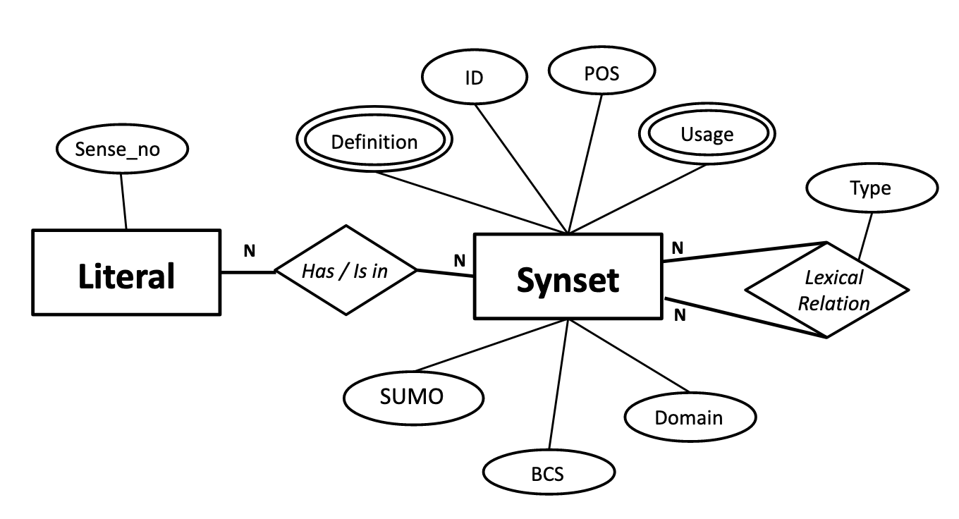 WordNet schema for KurdNet