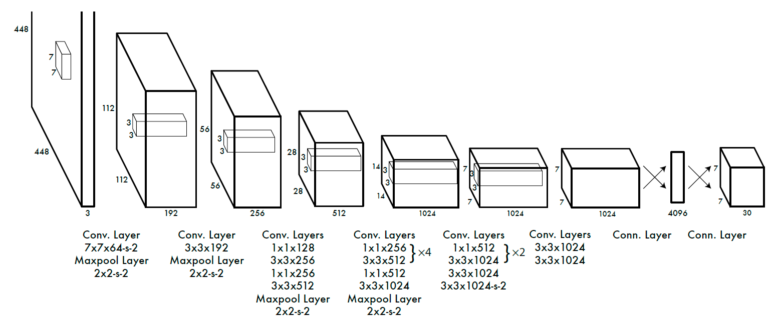 yolo的网络结构
