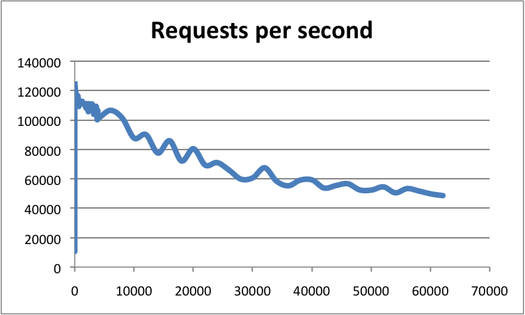 Redis 官方 Benchmark QPS 图