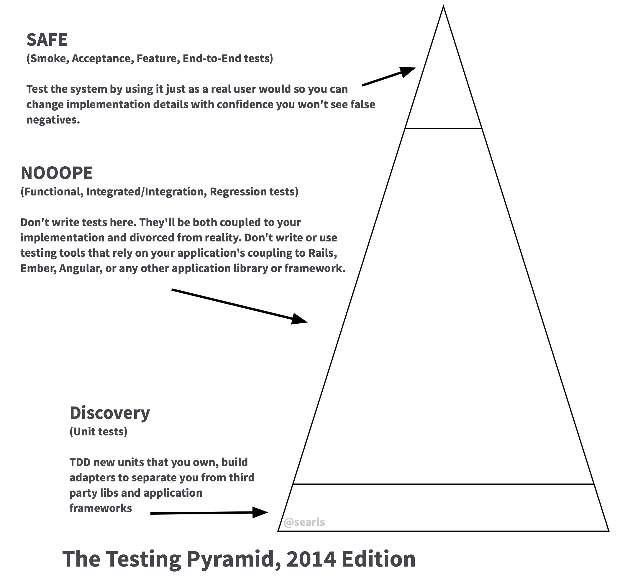 The Agile Testing Pyramid