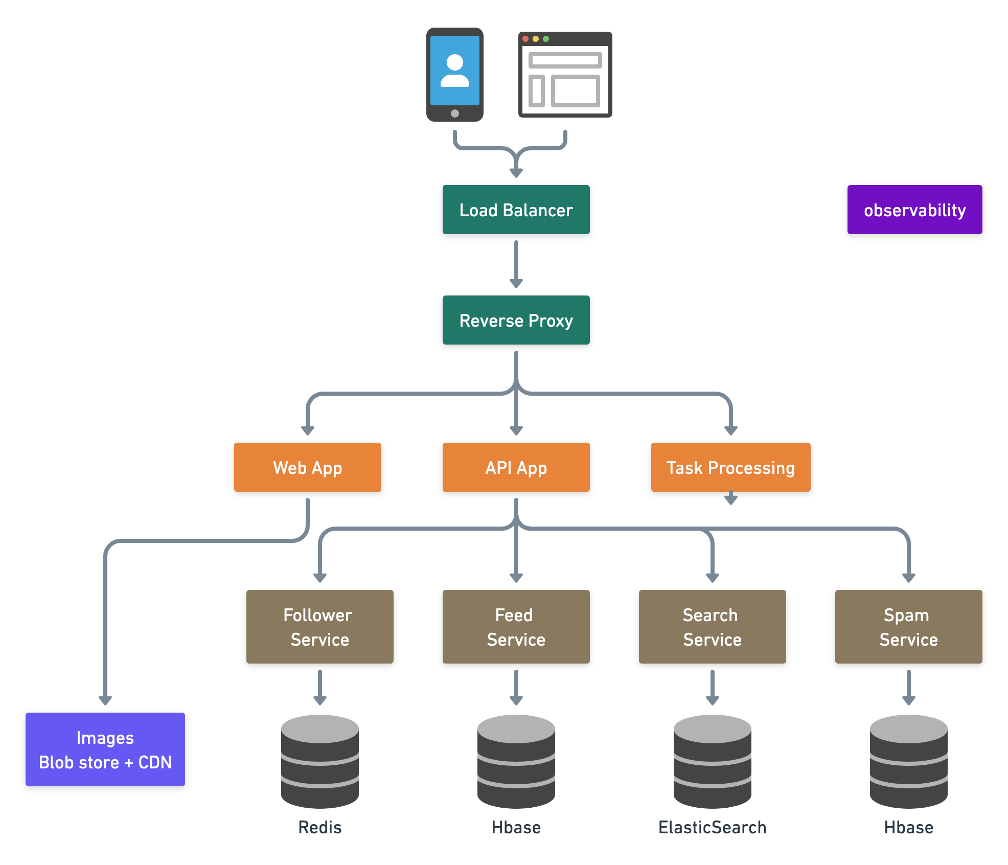 Instagram Architecture Overview