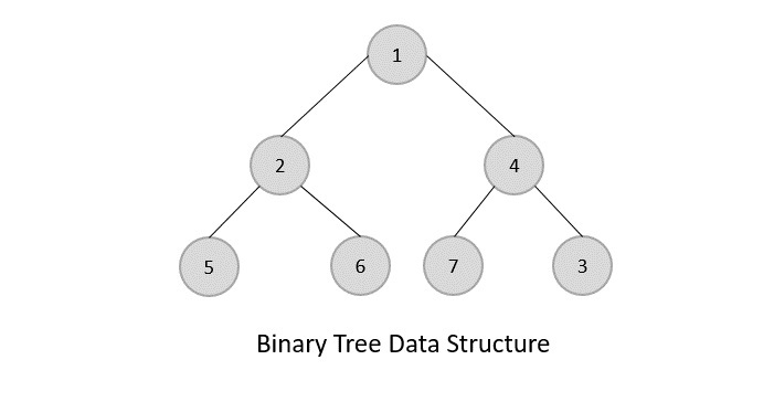 A simple Binary Tree