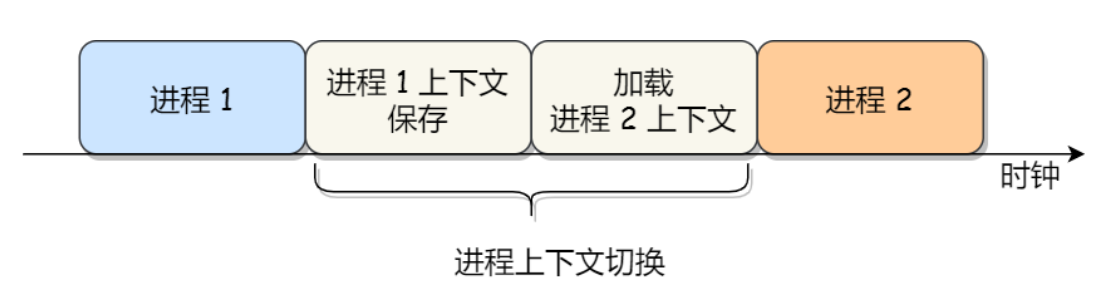 三分恶面渣逆袭：进程上下文切换