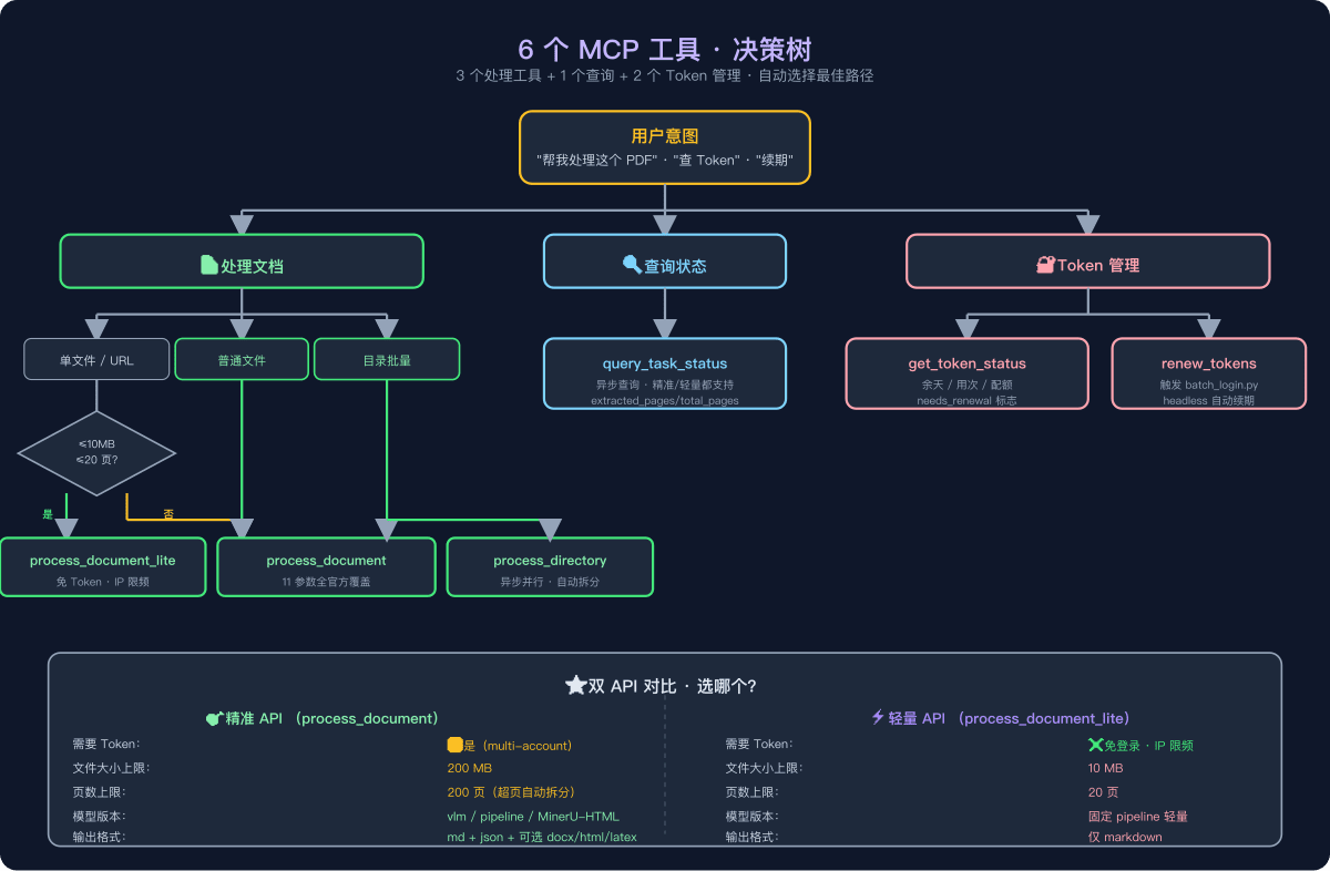 GitHub - neosun100/mineru-mcp-server: MinerU MCP Server - 完整的文档处理解决方案 ...
