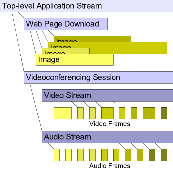 streams