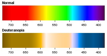 Deuteranopia histogram