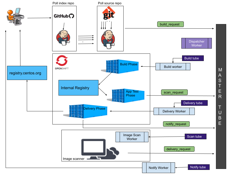 Container Pipeline Diagram