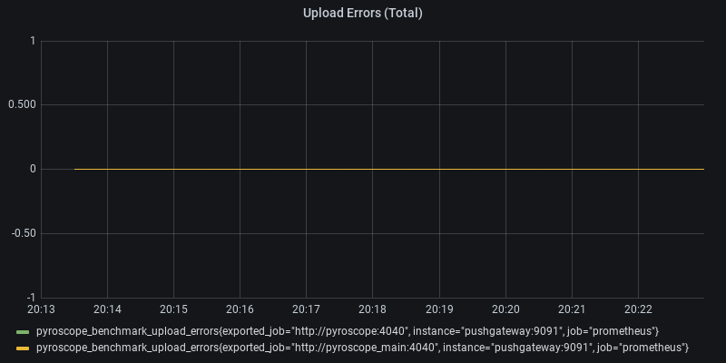 Upload Errors (Total)