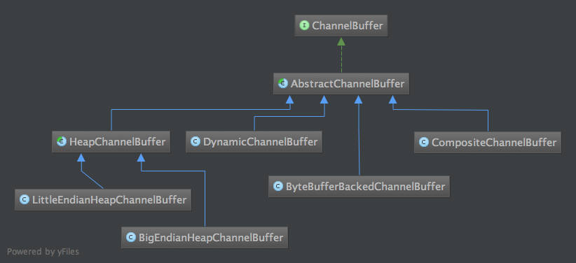 channel buffer in Netty