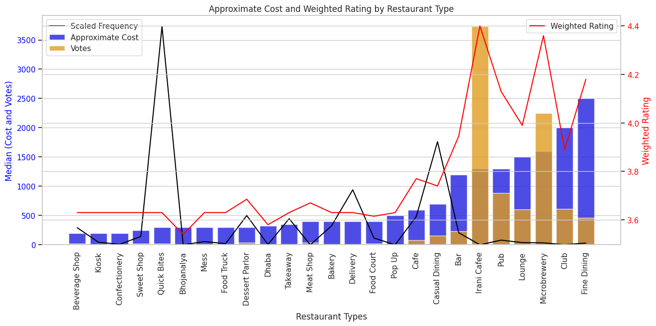 Relation Between Type, Ratings, Votes, and Scaled Number of Outlets