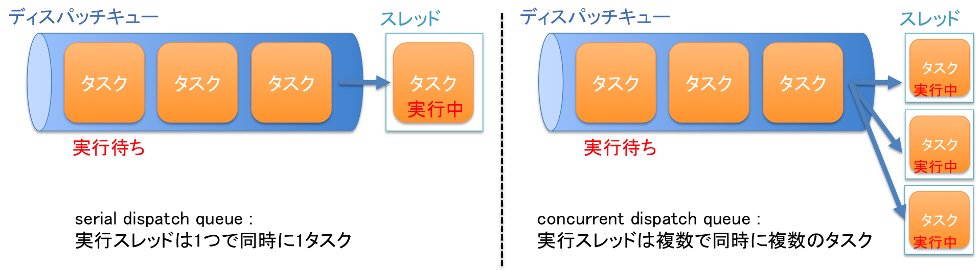 https://raw.github.com/mixi-inc/iOSTraining/master/Doc/Images/8.2/gcd_2.png