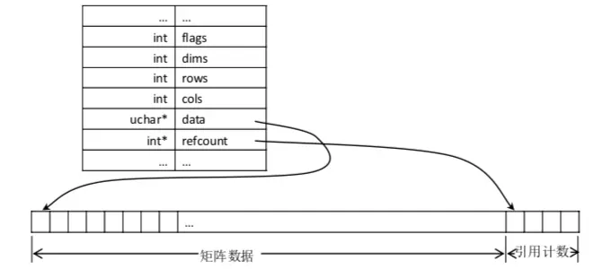 Mat 类中的数据存储示意图，refcount 变量指向数据区后面，用 4 个字节(int 类型) 存储引用数目