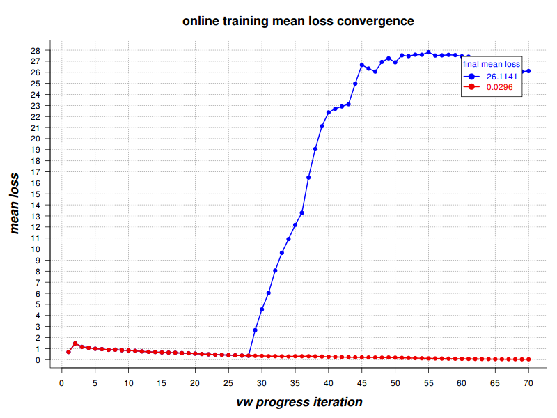 convergence vs divergence with high --power_t