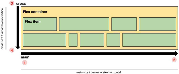 Diagrama do Flexbox