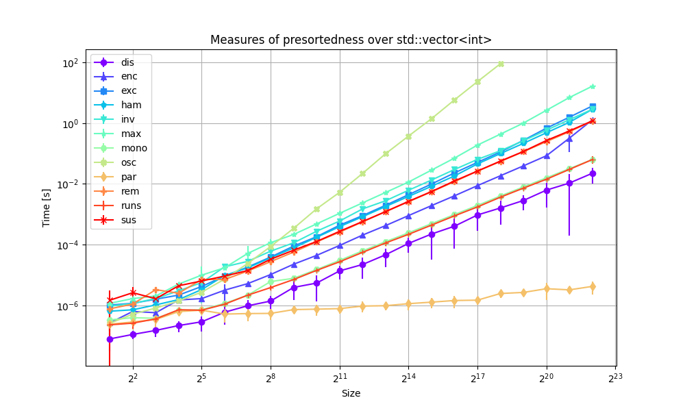 Benchmark speed of measures of presortedness for increasing size for std::vector<int>