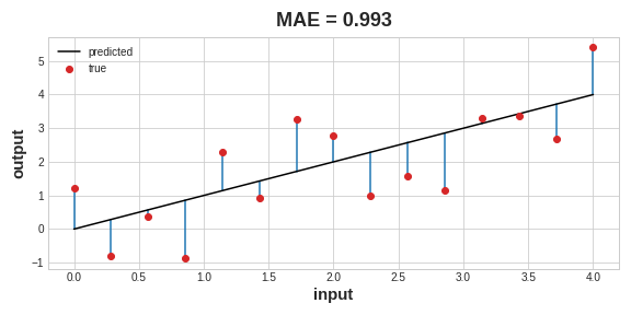 A graph depicting error bars from data points to the fitted line..