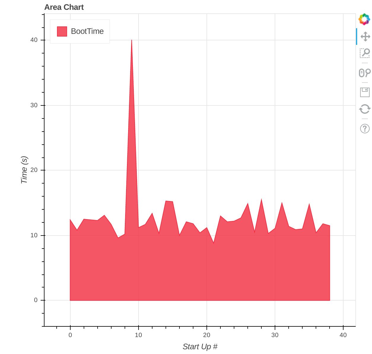 area graph