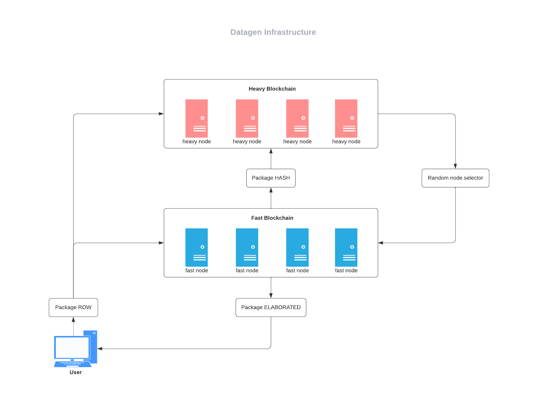 datagen_infrastructor_diagram