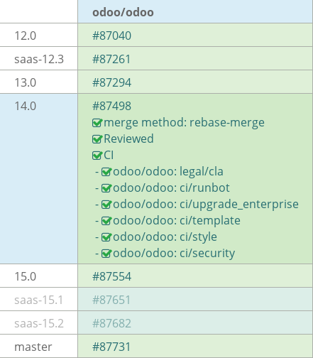 Pull request status dashboard