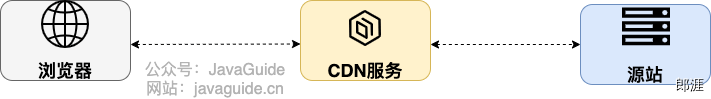 CDN 简易示意图