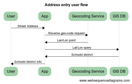 Address entry user flow