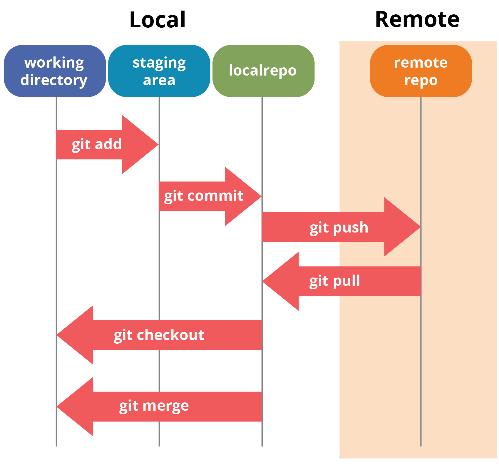 A Common Git Workflow