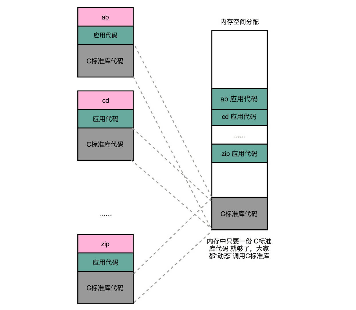 动态链接1