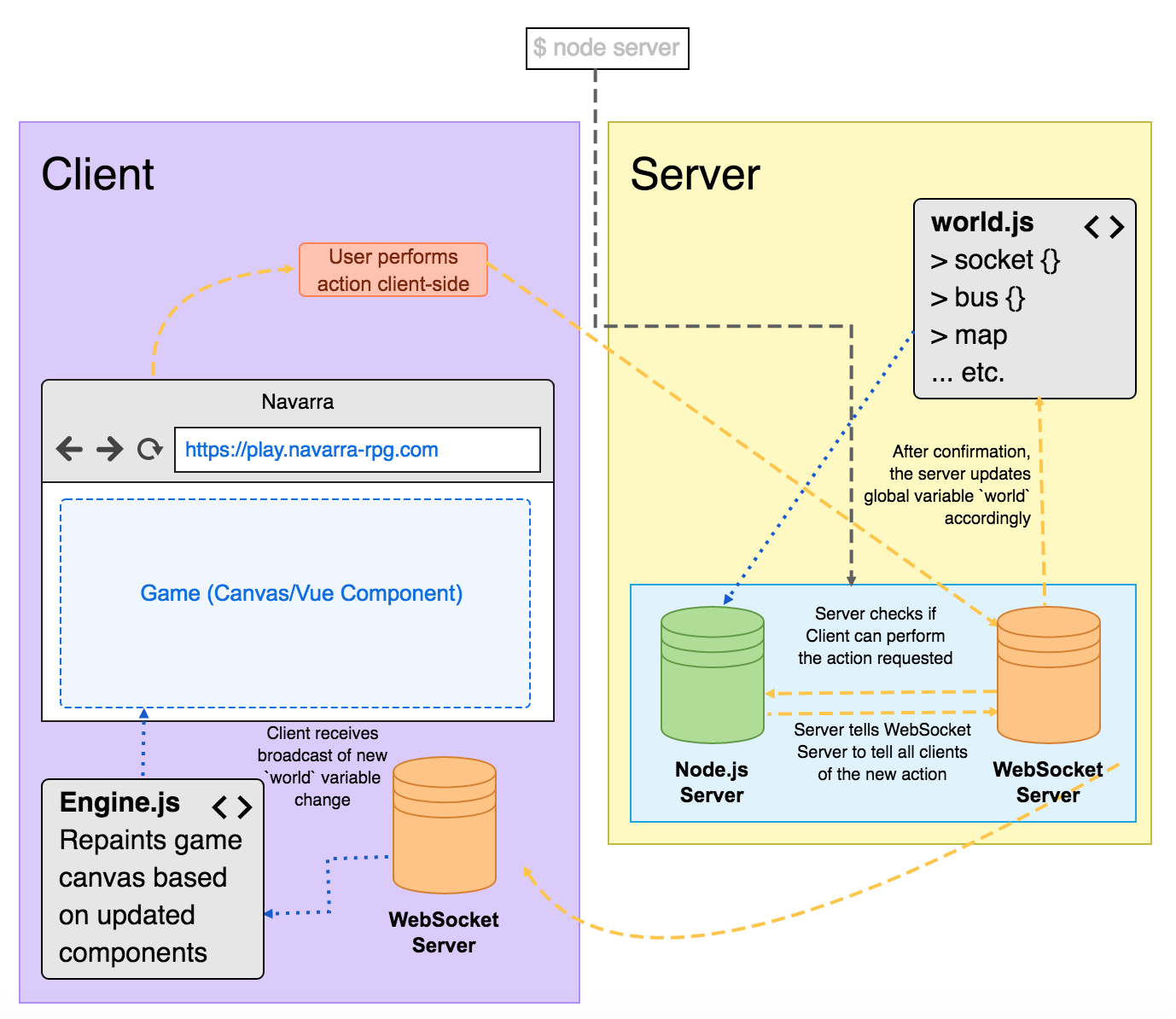 Server client