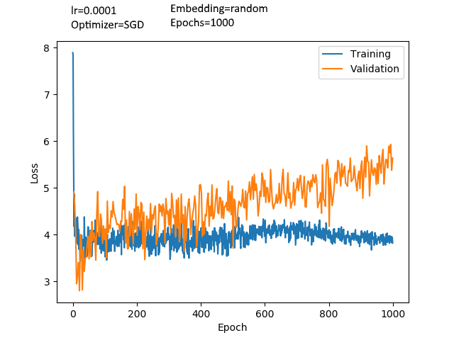 Model trained with random embedding