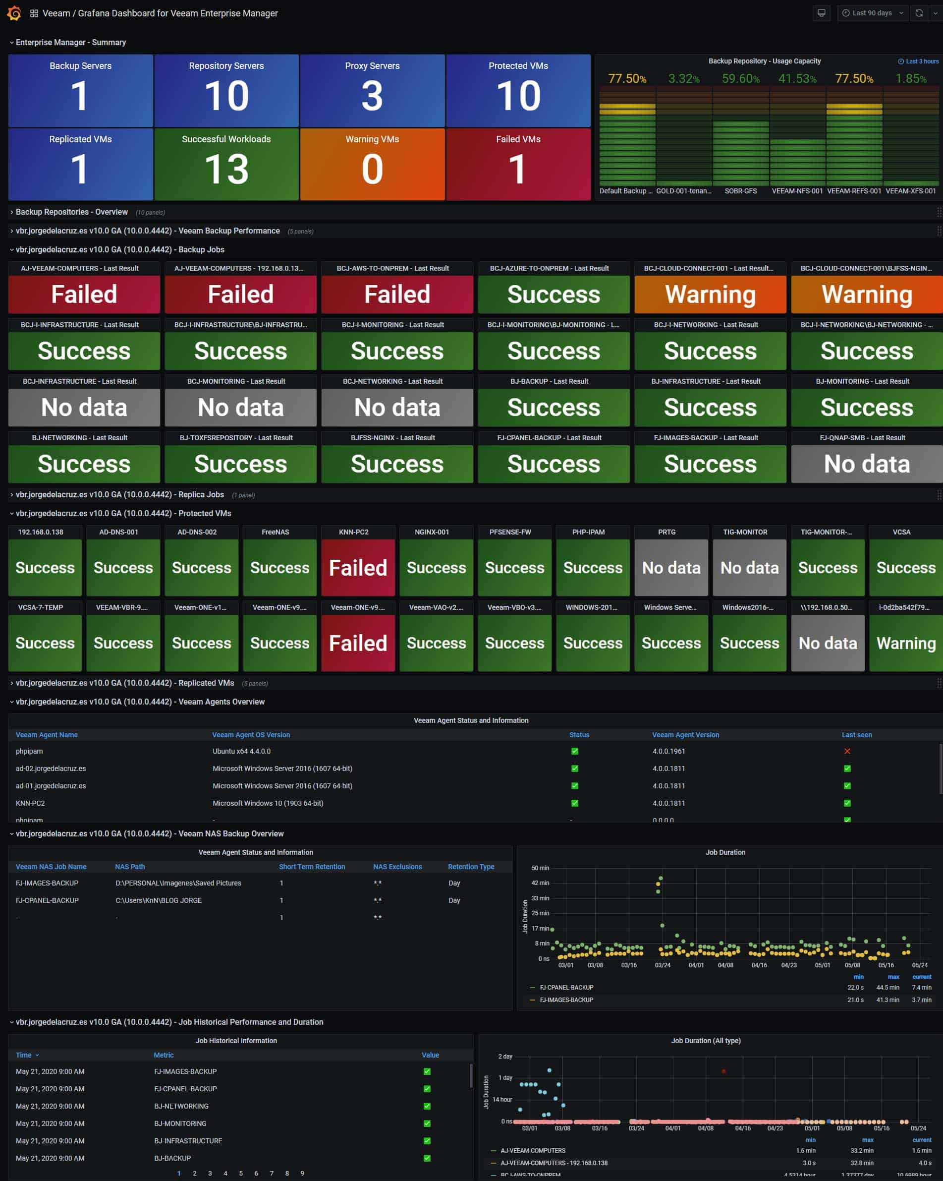 Veeam Grafana Dashboard for Enterprise Manager